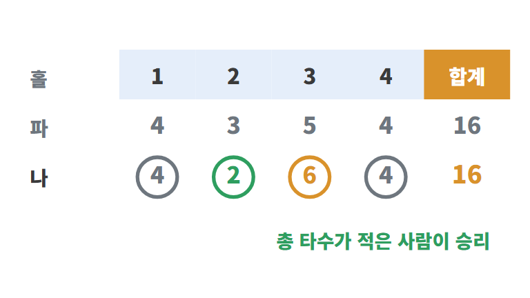 실제 예시로 계산해 봐요 (표준 18홀 파66)