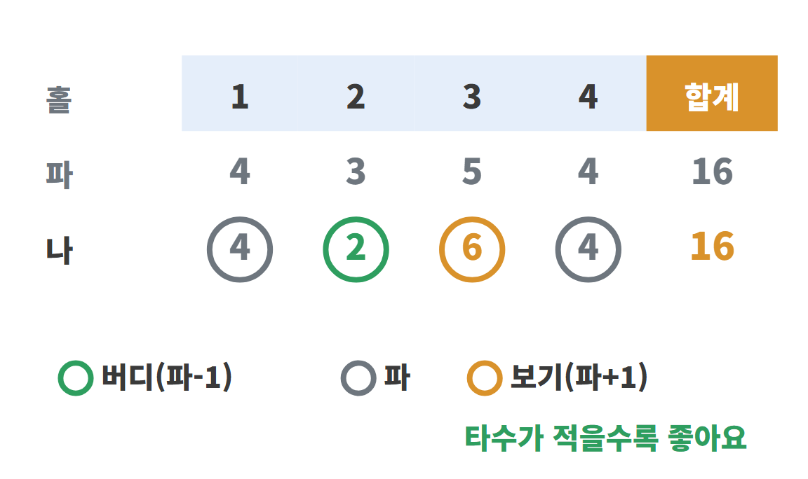파크골프 기본규칙 3 : 파크골프 스코어 계산
