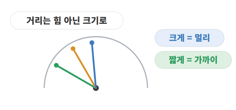 거리는 '힘'이 아니라 '뒤로 드는 크기'로